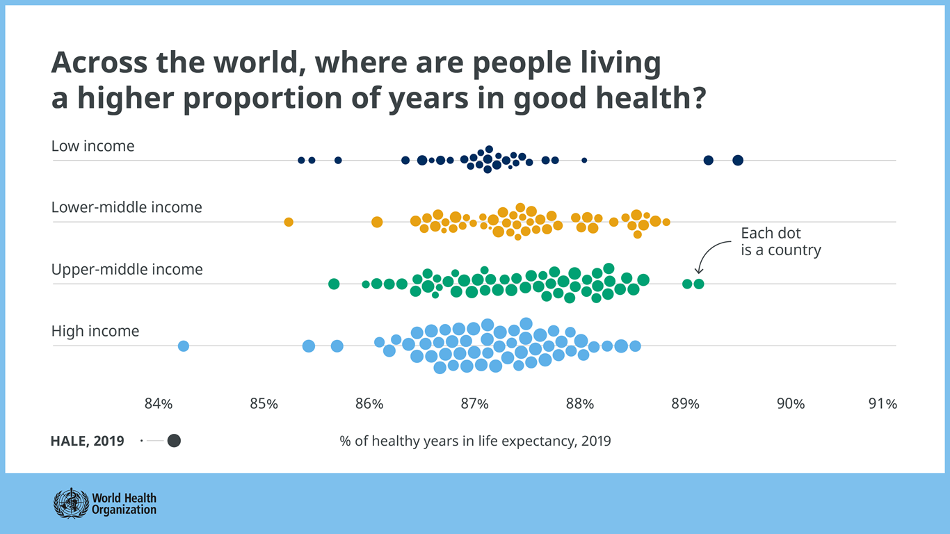 Chart showing where people living a higher proportion of years in good health